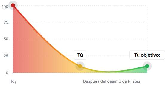 Gráfico de progreso